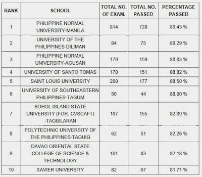 Top Performing School, performance of schools September 2013 .